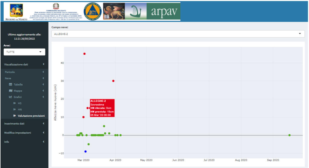 Dashboard Veneto 3