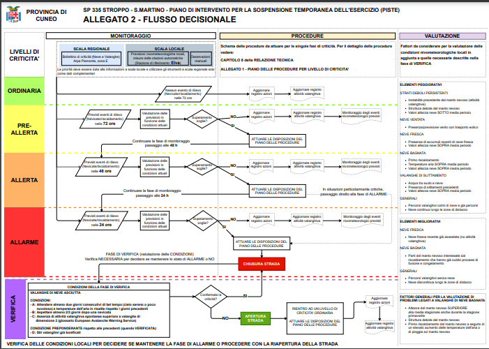Flusso decisionale
